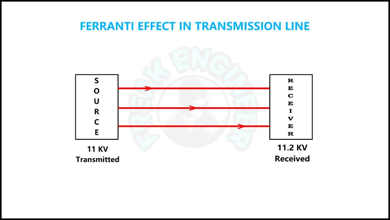 Ferranti effect in transmission line Ferranti effect » Freak Engineer