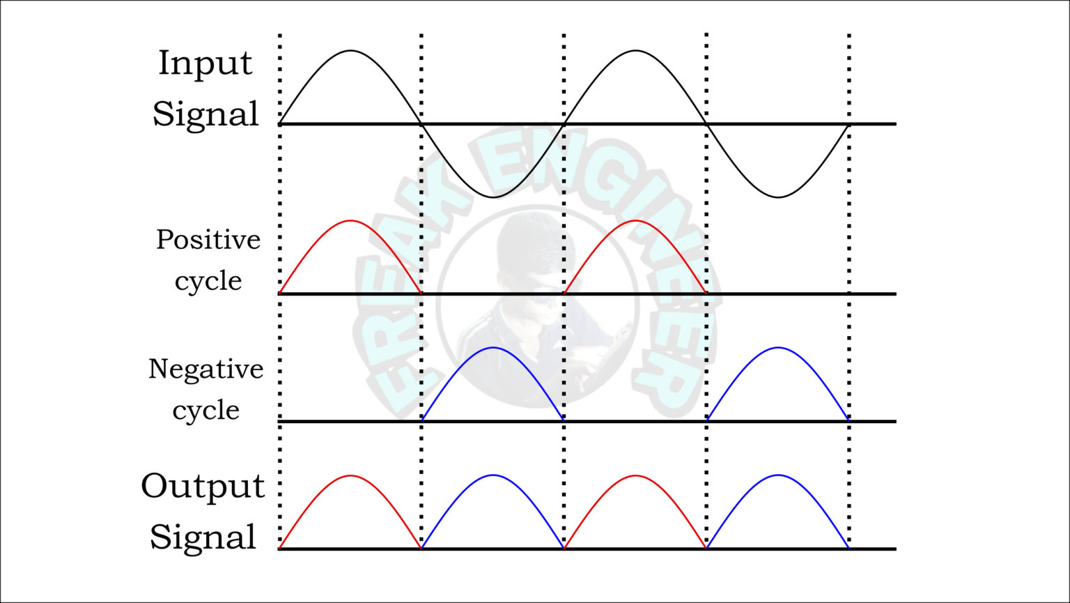 Bridge rectifier | Working, Circuit, Advantages » Freak Engineer